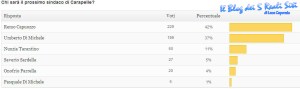 I risultati del sondaggio sul prossimo sindaco di Carapelle, clicca sull'immagine per ingrandire