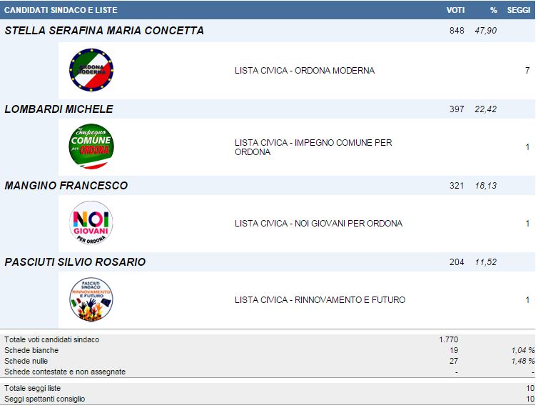 Risultato Sindaco