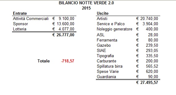 Il bilancio della Notte Verde
